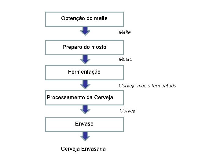 Obtenção do malte Malte Preparo do mosto Mosto Fermentação Cerveja mosto fermentado Processamento da