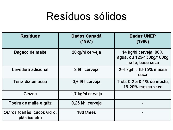 Resíduos sólidos Resíduos Dados Canadá (1997) Dados UNEP (1996) Bagaço de malte 20 kg/hl