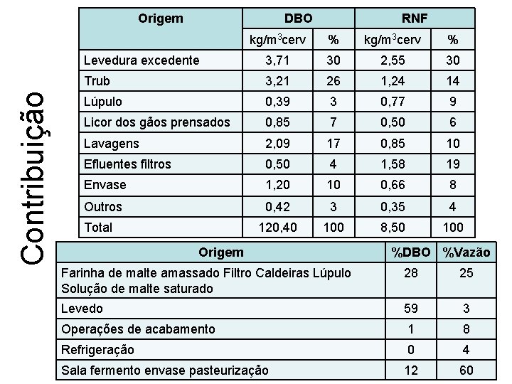 Contribuição Origem DBO RNF kg/m 3 cerv % Levedura excedente 3, 71 30 2,