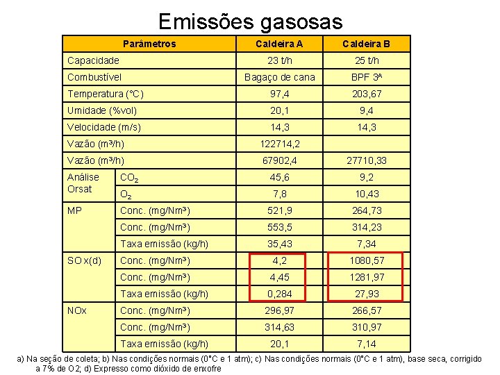 Emissões gasosas Parâmetros Caldeira A Caldeira B Capacidade 23 t/h 25 t/h Combustível Bagaço