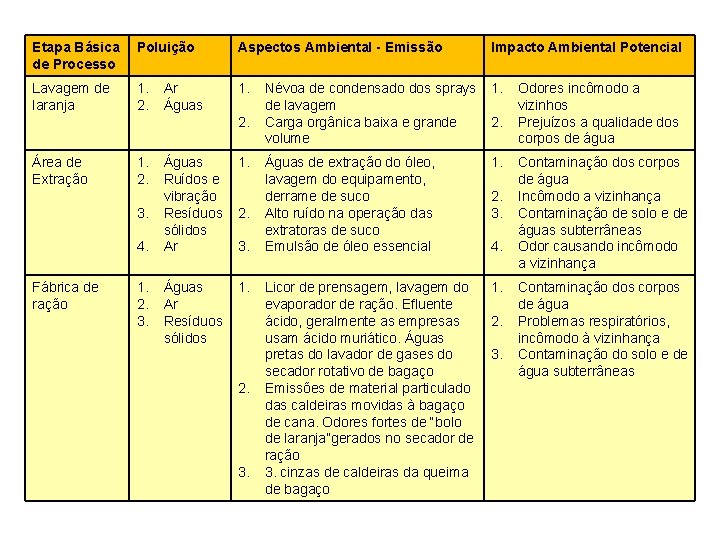 Etapa Básica de Processo Poluição Aspectos Ambiental - Emissão Impacto Ambiental Potencial Lavagem de