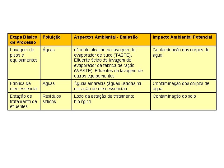 Etapa Básica de Processo Poluição Aspectos Ambiental - Emissão Impacto Ambiental Potencial Lavagem de