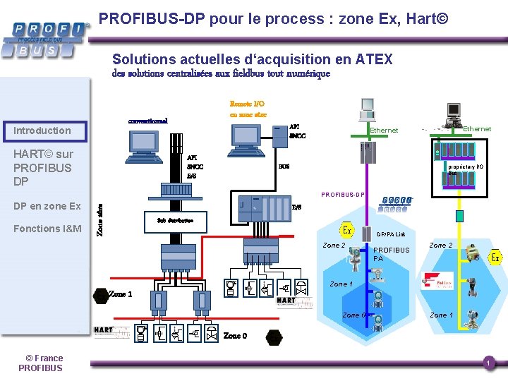 PROFIBUS-DP pour le process : zone Ex, Hart© Solutions actuelles d‘acquisition en ATEX des