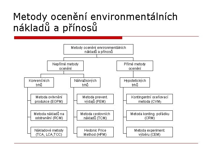 Metody ocenění environmentálních nákladů a přínosů Nepřímé metody ocenění Konvenčních trhů Přímé metody ocenění