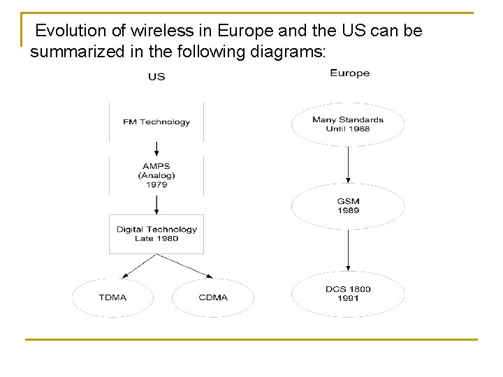 Evolution of wireless in Europe and the US can be summarized in the following