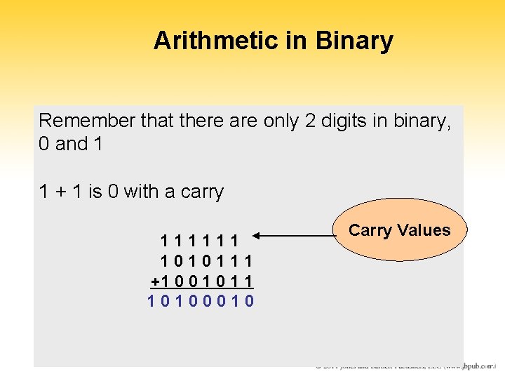 Arithmetic in Binary Remember that there are only 2 digits in binary, 0 and