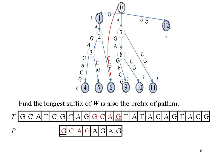  Find the longest suffix of W is also the prefix of pattern. T