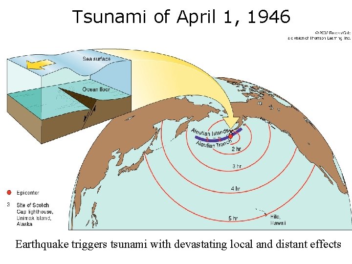 Tsunami of April 1, 1946 Earthquake triggers tsunami with devastating local and distant effects