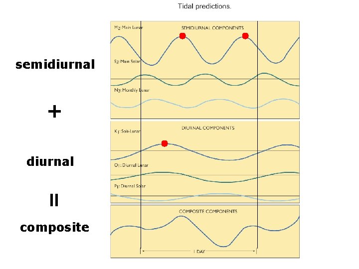 semidiurnal + diurnal = composite 