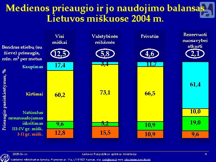 Medienos prieaugio ir jo naudojimo balansas Lietuvos miškuose 2004 m. Prieaugio pasiskirstymas, % Bendras
