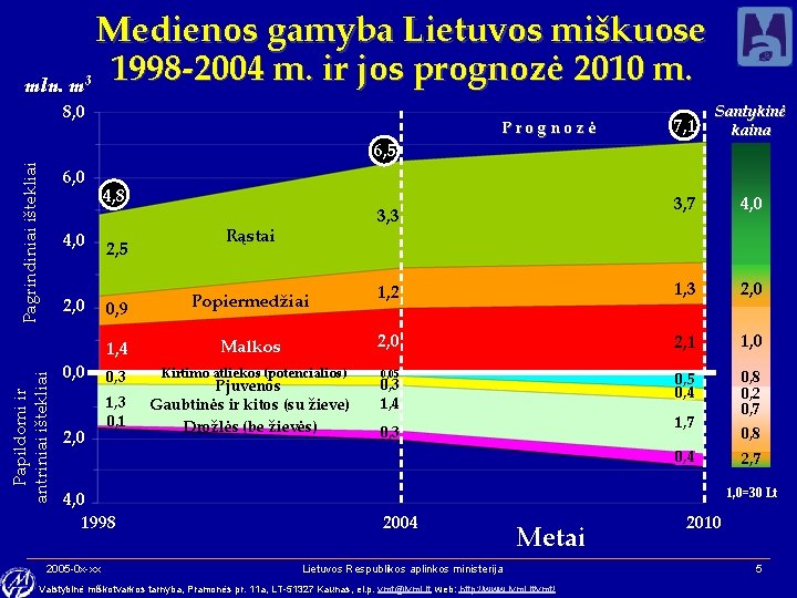 mln. m 3 Medienos gamyba Lietuvos miškuose 1998 -2004 m. ir jos prognozė 2010