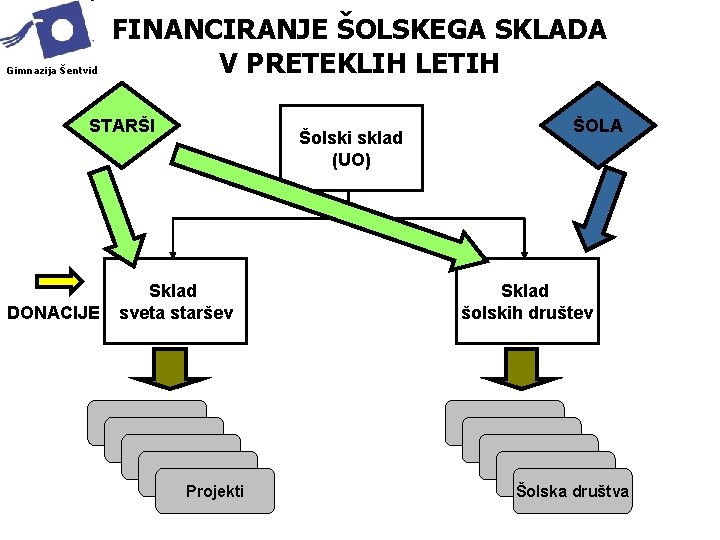 Gimnazija Šentvid FINANCIRANJE ŠOLSKEGA SKLADA V PRETEKLIH LETIH STARŠI DONACIJE Šolski sklad (UO) Sklad