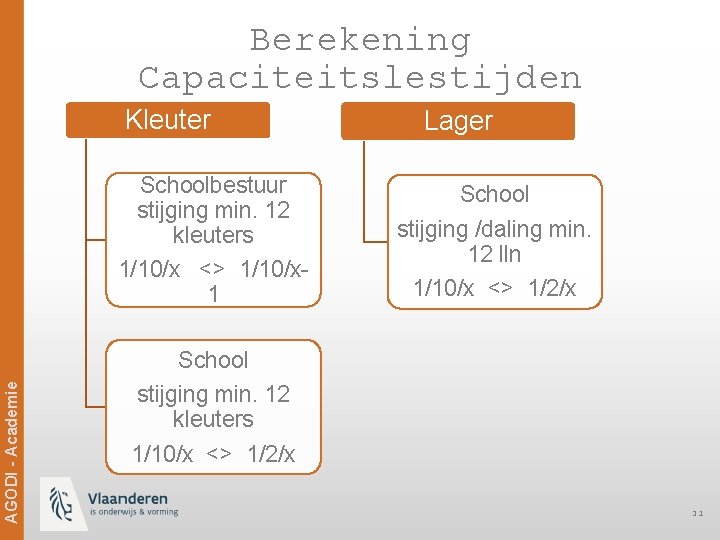 Berekening Capaciteitslestijden Kleuter Schoolbestuur stijging min. 12 kleuters Ag. ODi -- Academie AGODI Academie