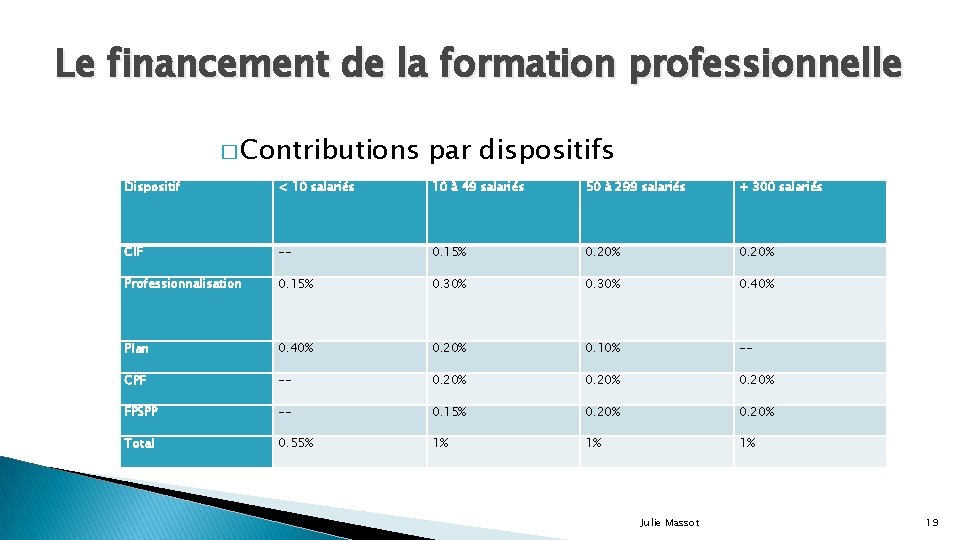 Le financement de la formation professionnelle � Contributions par dispositifs Dispositif < 10 salariés