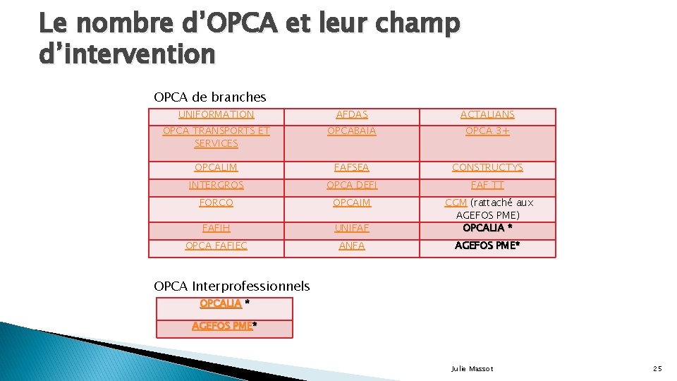 Le nombre d’OPCA et leur champ d’intervention OPCA de branches UNIFORMATION AFDAS ACTALIANS OPCA
