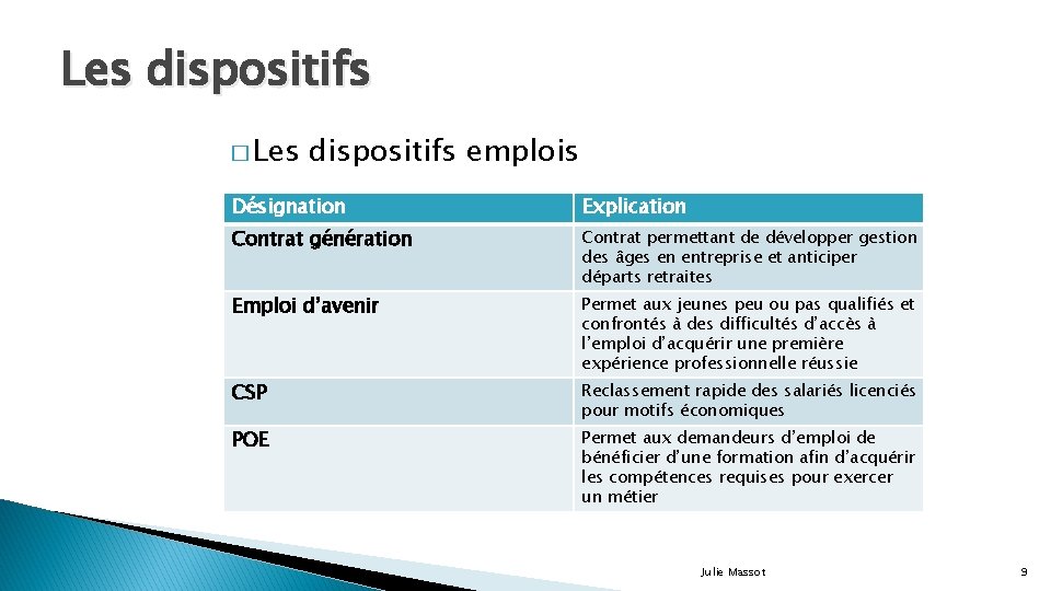 Les dispositifs � Les dispositifs emplois Désignation Explication Contrat génération Contrat permettant de développer