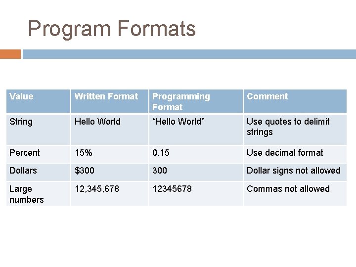 Program Formats Value Written Format Programming Format Comment String Hello World “Hello World” Use