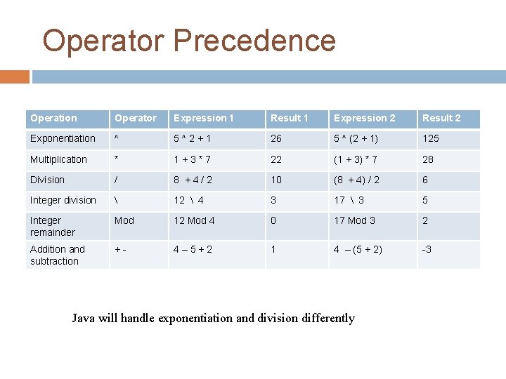 Operator Precedence Operation Operator Expression 1 Result 1 Expression 2 Result 2 Exponentiation ^