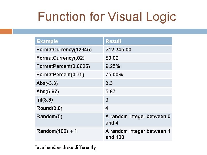 Function for Visual Logic Example Result Format. Currency(12345) $12, 345. 00 Format. Currency(. 02)