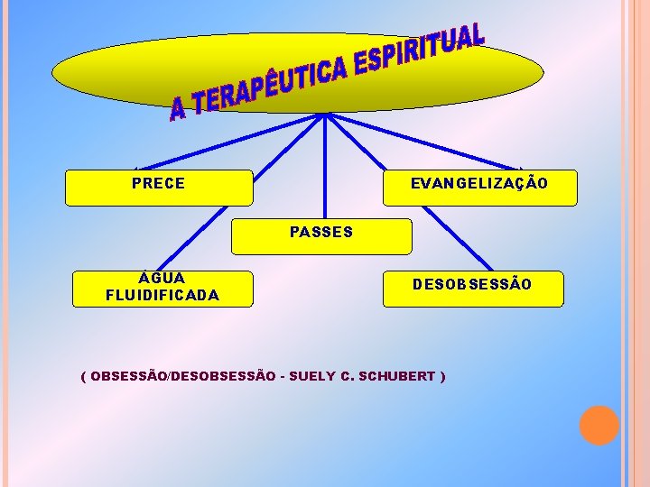 PRECE EVANGELIZAÇÃO PASSES ÁGUA FLUIDIFICADA DESOBSESSÃO ( OBSESSÃO/DESOBSESSÃO - SUELY C. SCHUBERT ) 