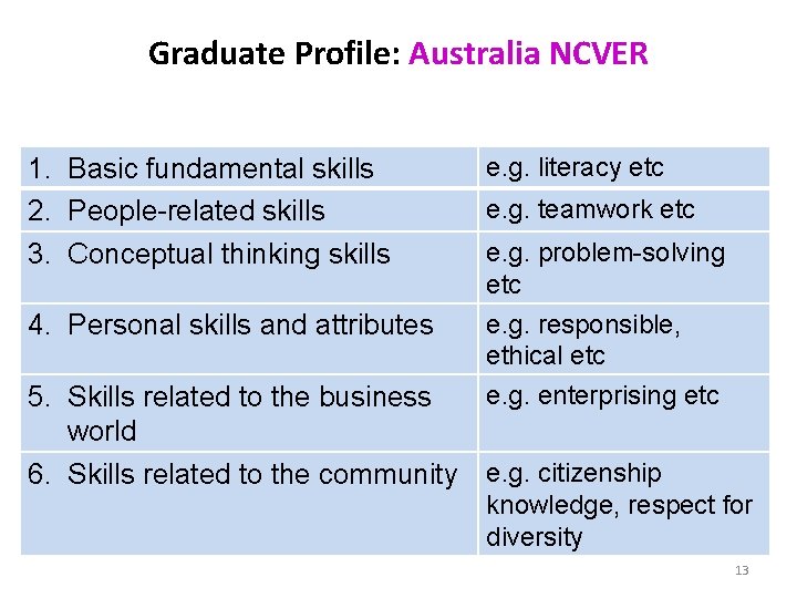 Graduate Profile: Australia NCVER 1. Basic fundamental skills 2. People-related skills 3. Conceptual thinking