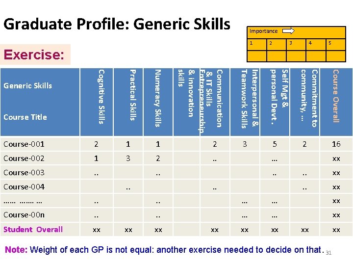 Graduate Profile: Generic Skills Importance 1 2 3 4 5 Exercise: 2 Course-002 1