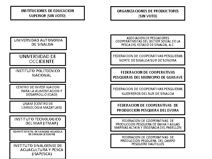 INSTITUCIONES DE EDUCACION SUPERIOR (SIN VOTO) ORGANIZACIONES DE PRODUCTORES (SIN VOTO) UNIVERSIDAD AUTONOMA DE