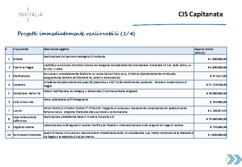 CIS Capitanata Progetti immediatamente realizzabili (1/4) # Proponente Descrizione oggetto Realizzazione del parco archeologico