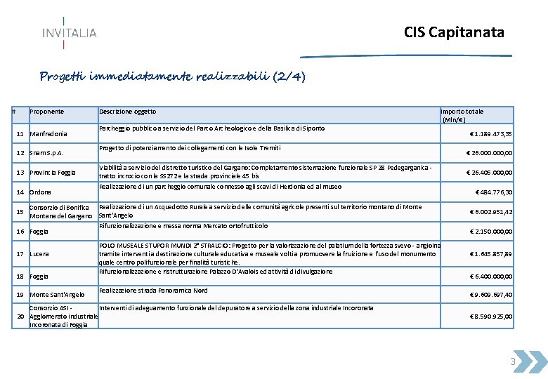 CIS Capitanata Progetti immediatamente realizzabili (2/4) # Proponente 11 Manfredonia 12 Snam S. p.
