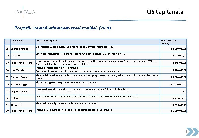 CIS Capitanata Progetti immediatamente realizzabili (3/4) # Proponente 21 Cagnano Varano 22 Carapelle Descrizione