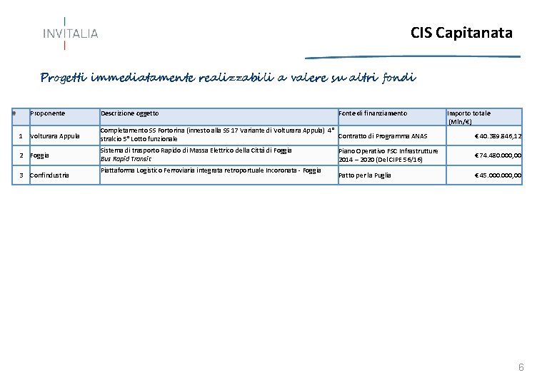 CIS Capitanata Progetti immediatamente realizzabili a valere su altri fondi # Proponente Descrizione oggetto