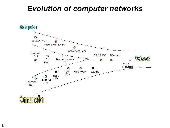 Evolution of computer networks 1. 1 
