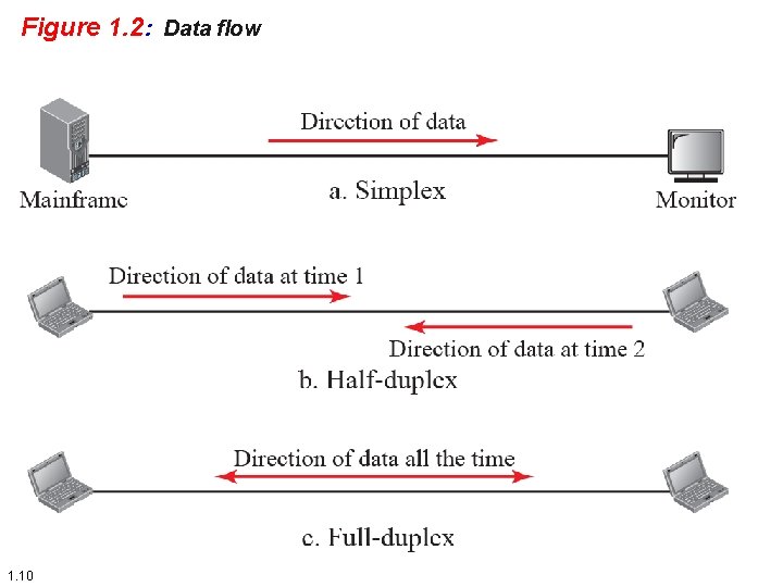 Figure 1. 2: Data flow 1. 10 