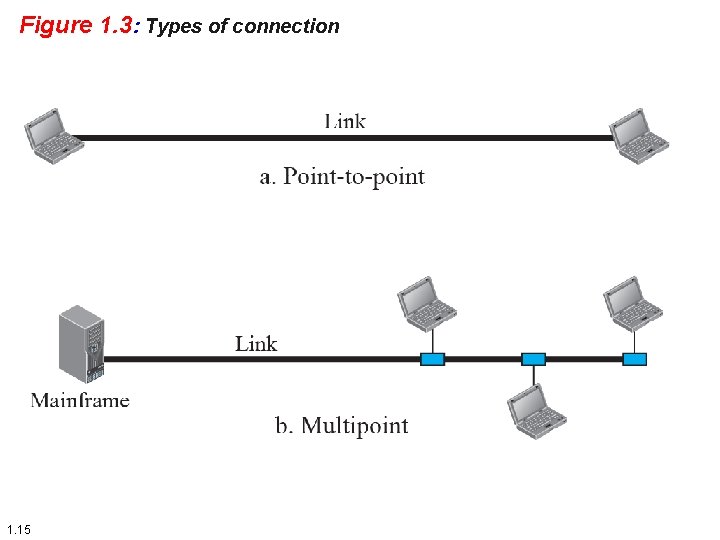 Figure 1. 3: Types of connection 1. 15 