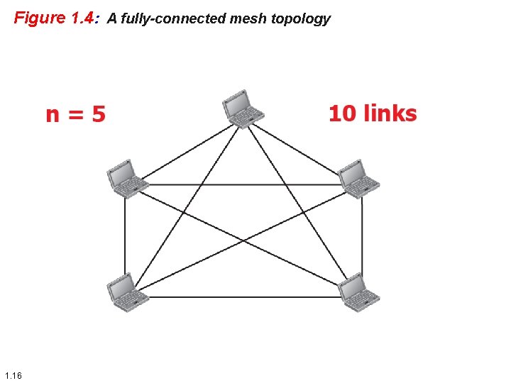 Figure 1. 4: A fully-connected mesh topology 1. 16 