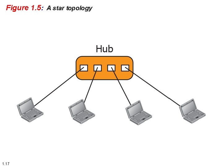Figure 1. 5: A star topology 1. 17 