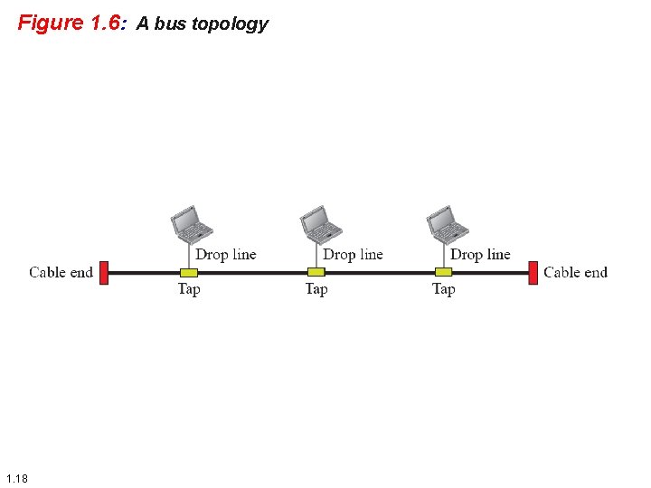 Figure 1. 6: A bus topology 1. 18 