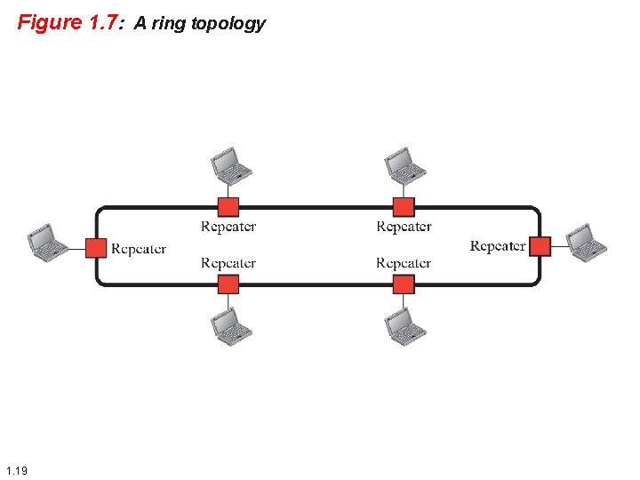 Figure 1. 7: A ring topology 1. 19 