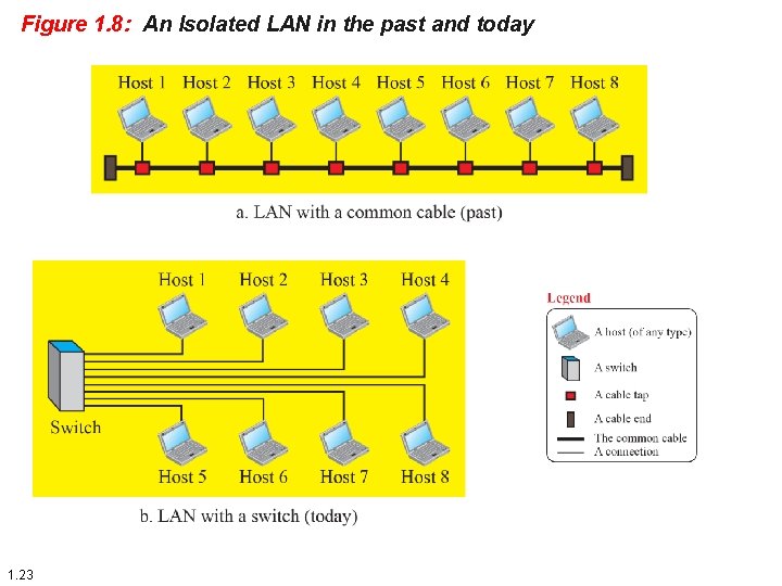 Figure 1. 8: An Isolated LAN in the past and today 1. 23 