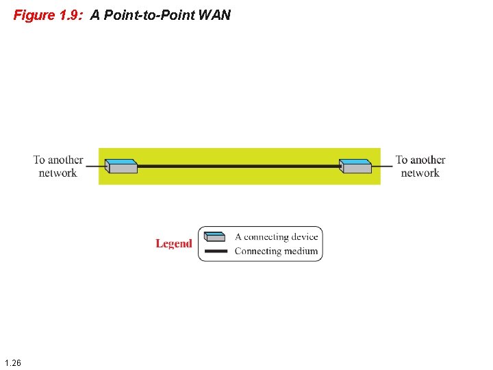 Figure 1. 9: A Point-to-Point WAN 1. 26 