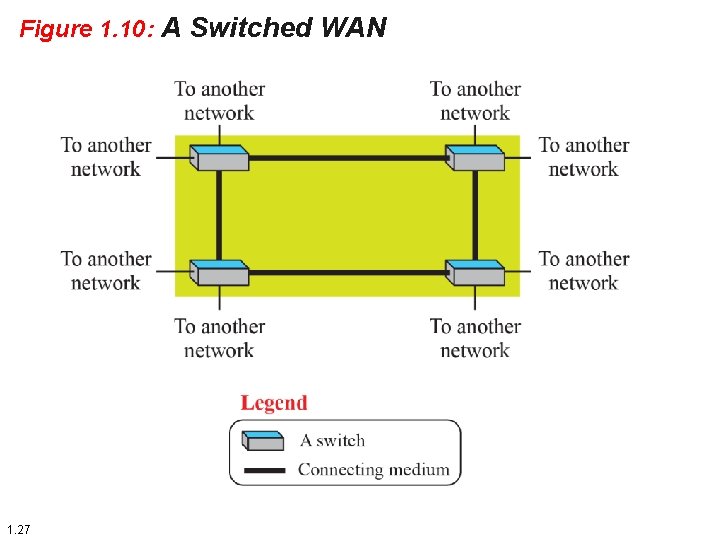 Figure 1. 10: A Switched WAN 1. 27 