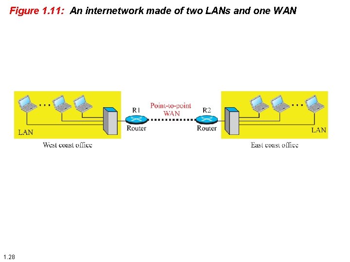 Figure 1. 11: An internetwork made of two LANs and one WAN 1. 28