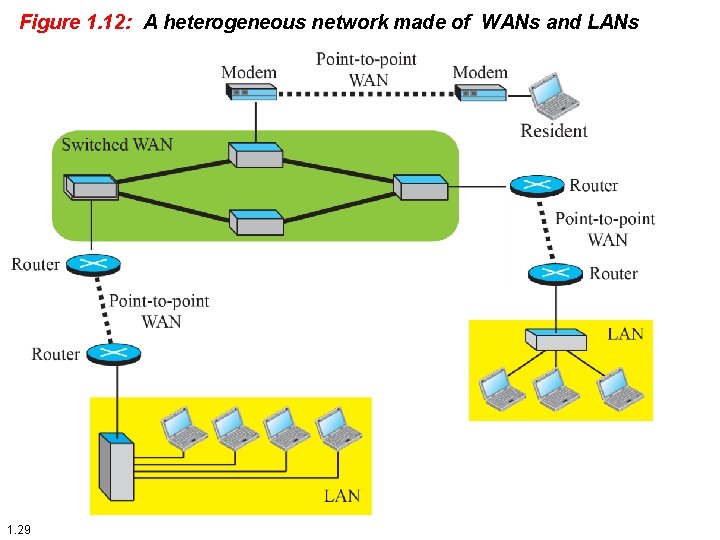 Figure 1. 12: A heterogeneous network made of WANs and LANs 1. 29 