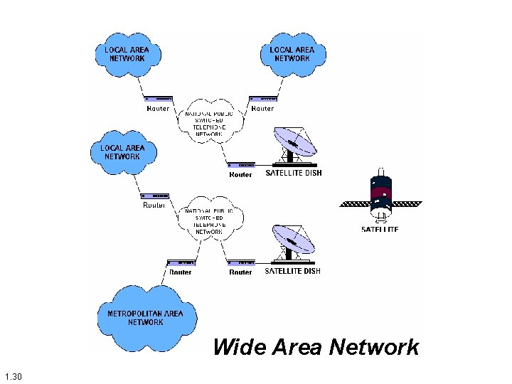 Wide Area Network 1. 30 