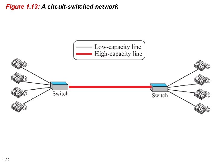 Figure 1. 13: A circuit-switched network 1. 32 