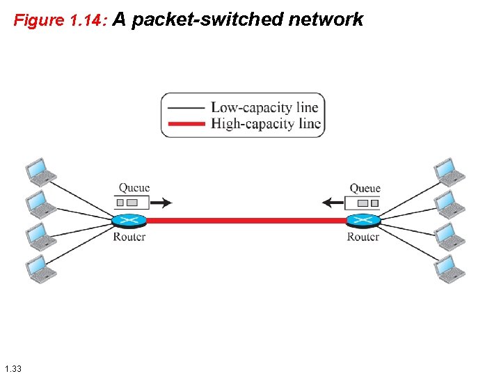 Figure 1. 14: A packet-switched network 1. 33 