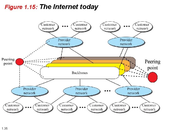 Figure 1. 15: The Internet today 1. 35 