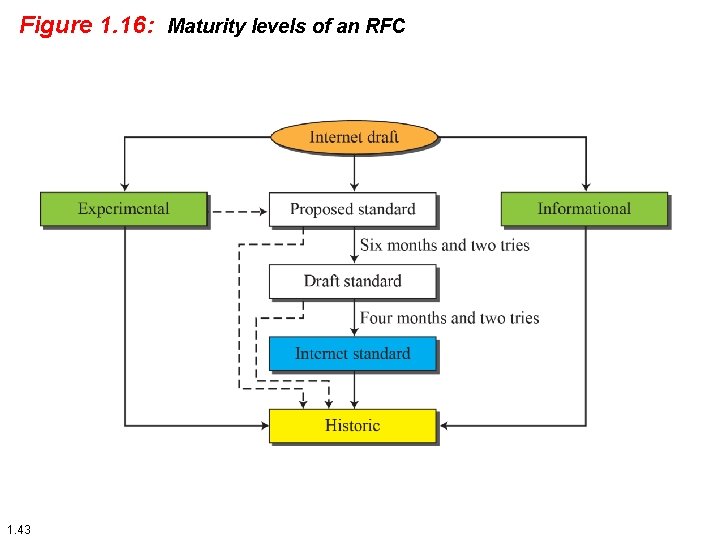 Figure 1. 16: Maturity levels of an RFC 1. 43 