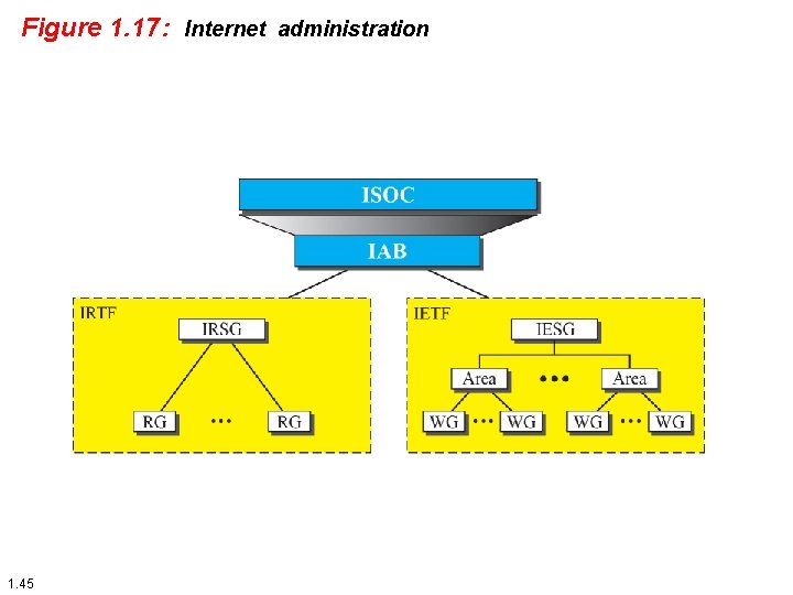 Figure 1. 17: Internet administration 1. 45 
