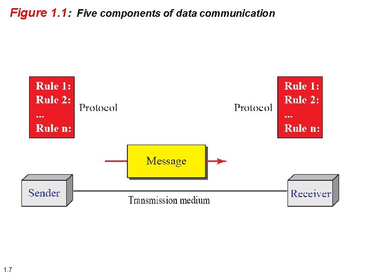 Figure 1. 1: Five components of data communication 1. 7 